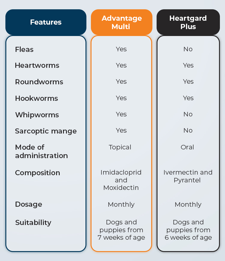 advnatage-multi-vs-heartgard-plus-for-dogs