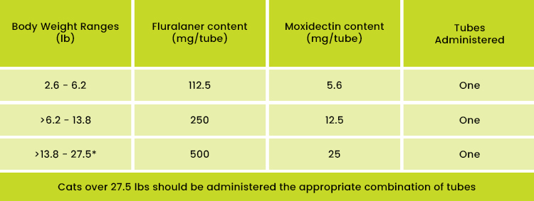 Bravecto Plus Dosage Table