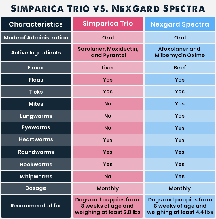 Simparica Trio VS Nexgard Spectra